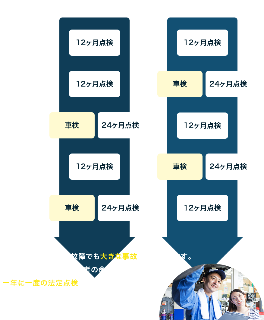 部品の些細な劣化や故障でも大きな事故につながります。自分の命はもちろん同乗者の命を守るためにも一年に一度の法定点検をしっかり受けましょう！